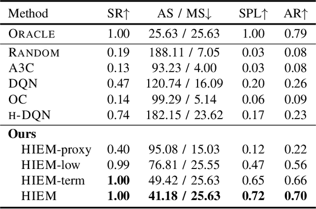 Figure 4 for Efficient Robotic Object Search via HIEM: Hierarchical Policy Learning with Intrinsic-Extrinsic Modeling