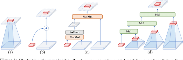 Figure 1 for HorNet: Efficient High-Order Spatial Interactions with Recursive Gated Convolutions
