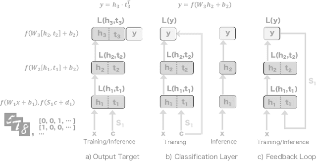 Figure 2 for Forward Signal Propagation Learning