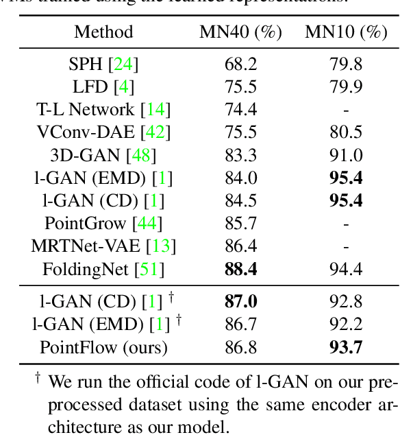 Figure 3 for PointFlow: 3D Point Cloud Generation with Continuous Normalizing Flows