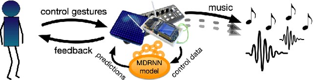 Figure 1 for An Interactive Musical Prediction System with Mixture Density Recurrent Neural Networks