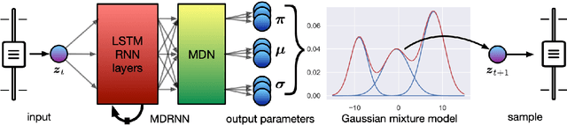 Figure 2 for An Interactive Musical Prediction System with Mixture Density Recurrent Neural Networks