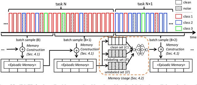 Figure 1 for Online Continual Learning on a Contaminated Data Stream with Blurry Task Boundaries