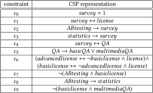 Figure 3 for An Overview of Recommender Systems and Machine Learning in Feature Modeling and Configuration