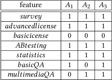 Figure 4 for An Overview of Recommender Systems and Machine Learning in Feature Modeling and Configuration