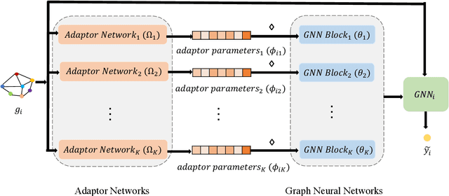 Figure 3 for Non-IID Graph Neural Networks