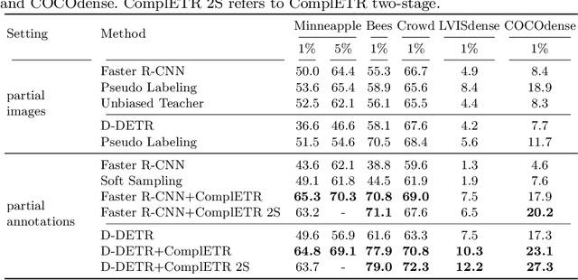 Figure 2 for ComplETR: Reducing the cost of annotations for object detection in dense scenes with vision transformers