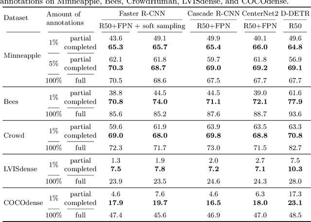 Figure 4 for ComplETR: Reducing the cost of annotations for object detection in dense scenes with vision transformers