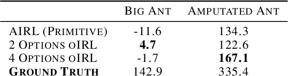 Figure 1 for oIRL: Robust Adversarial Inverse Reinforcement Learning with Temporally Extended Actions