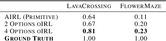 Figure 3 for oIRL: Robust Adversarial Inverse Reinforcement Learning with Temporally Extended Actions