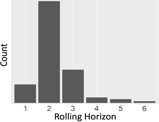 Figure 2 for Lookahead Bayesian Optimization via Rollout: Guarantees and Sequential Rolling Horizons