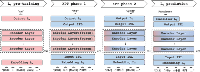 Figure 1 for Language Chameleon: Transformation analysis between languages using Cross-lingual Post-training based on Pre-trained language models