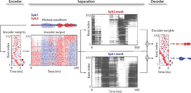 Figure 2 for TasNet: Surpassing Ideal Time-Frequency Masking for Speech Separation