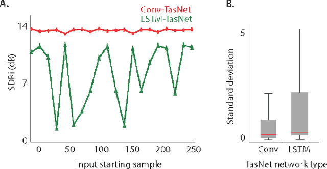 Figure 4 for TasNet: Surpassing Ideal Time-Frequency Masking for Speech Separation