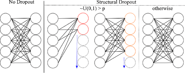 Figure 1 for Structural Dropout for Model Width Compression