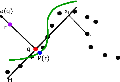 Figure 2 for Manifold Approximation by Moving Least-Squares Projection (MMLS)