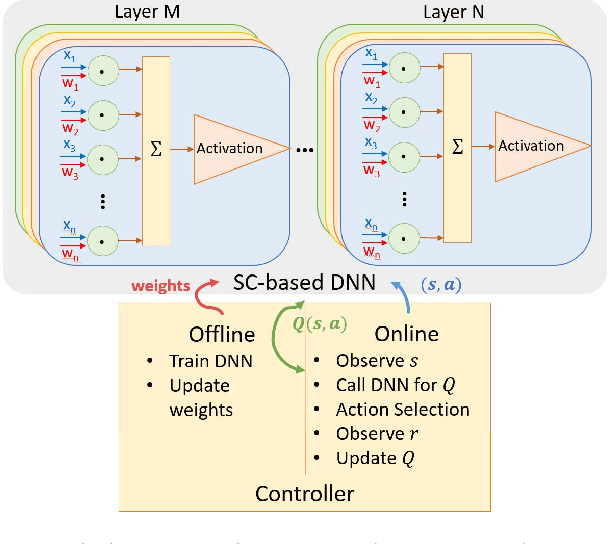 Figure 3 for Deep Reinforcement Learning: Framework, Applications, and Embedded Implementations