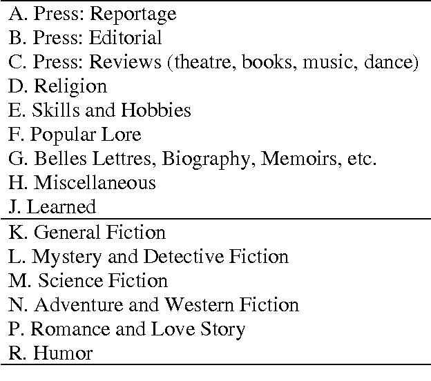 Figure 1 for One Sense per Collocation and Genre/Topic Variations