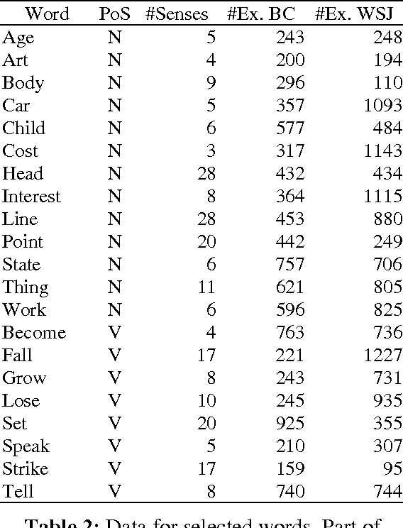 Figure 2 for One Sense per Collocation and Genre/Topic Variations