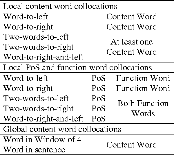 Figure 3 for One Sense per Collocation and Genre/Topic Variations