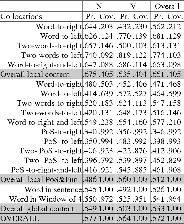 Figure 4 for One Sense per Collocation and Genre/Topic Variations