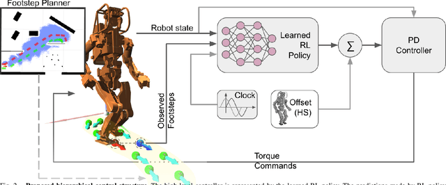 Figure 2 for Learning Bipedal Walking On Planned Footsteps For Humanoid Robots