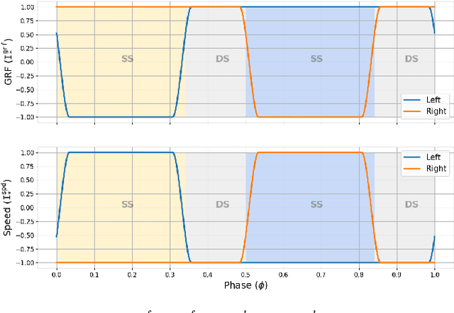 Figure 4 for Learning Bipedal Walking On Planned Footsteps For Humanoid Robots