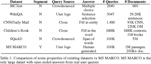 Figure 1 for MS MARCO: A Human Generated MAchine Reading COmprehension Dataset