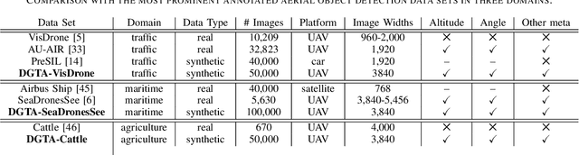Figure 3 for Leveraging Synthetic Data in Object Detection on Unmanned Aerial Vehicles