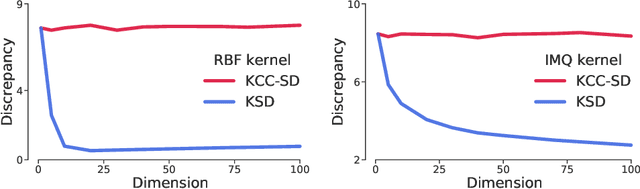 Figure 1 for Kernelized Complete Conditional Stein Discrepancy