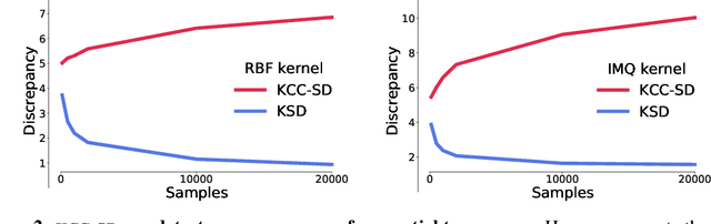 Figure 3 for Kernelized Complete Conditional Stein Discrepancy