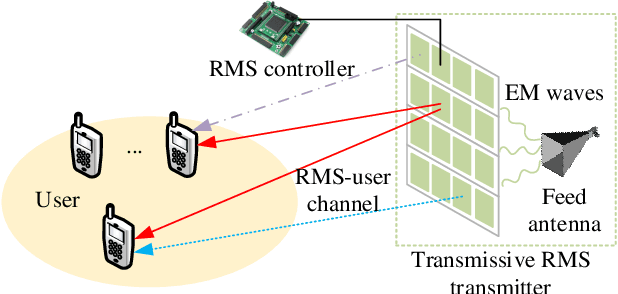 Figure 1 for Transmissive Reconfigurable Meta-surface Empowered 6G Ultra Massive MIMO