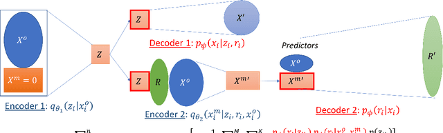 Figure 1 for Handling Non-ignorably Missing Features in Electronic Health Records Data Using Importance-Weighted Autoencoders