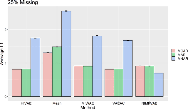 Figure 3 for Handling Non-ignorably Missing Features in Electronic Health Records Data Using Importance-Weighted Autoencoders