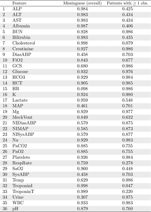 Figure 2 for Handling Non-ignorably Missing Features in Electronic Health Records Data Using Importance-Weighted Autoencoders