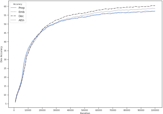 Figure 3 for Evaluating the Supervised and Zero-shot Performance of Multi-lingual Translation Models