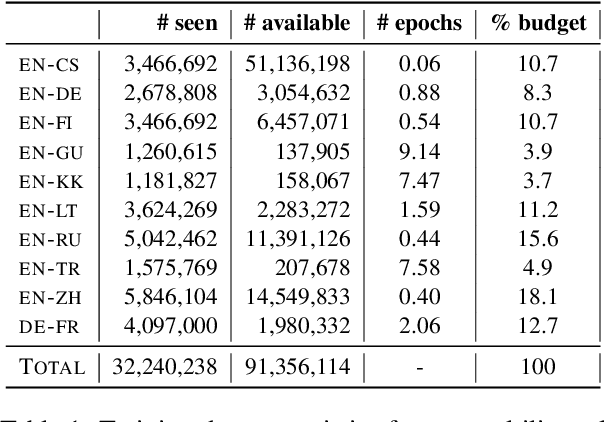 Figure 2 for Evaluating the Supervised and Zero-shot Performance of Multi-lingual Translation Models