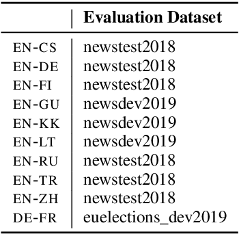 Figure 4 for Evaluating the Supervised and Zero-shot Performance of Multi-lingual Translation Models