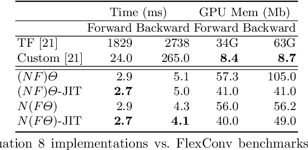 Figure 4 for Sparse Convolutions on Continuous Domains for Point Cloud and Event Stream Networks