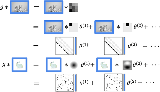 Figure 1 for Sparse Convolutions on Continuous Domains for Point Cloud and Event Stream Networks