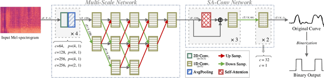 Figure 1 for DEEPCHORUS: A Hybrid Model of Multi-scale Convolution and Self-attention for Chorus Detection