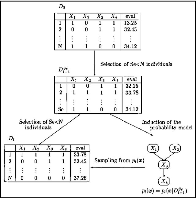 Figure 1 for Combinatorial Optimization by Learning and Simulation of Bayesian Networks