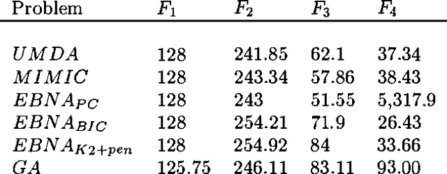 Figure 4 for Combinatorial Optimization by Learning and Simulation of Bayesian Networks