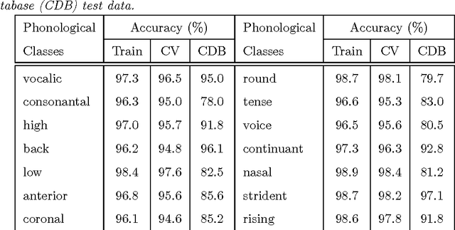 Figure 4 for On Structured Sparsity of Phonological Posteriors for Linguistic Parsing