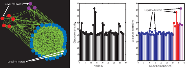 Figure 2 for Leaders, Followers, and Community Detectio