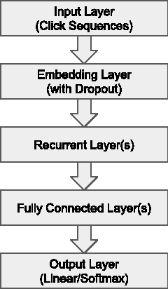 Figure 1 for Improved Recurrent Neural Networks for Session-based Recommendations