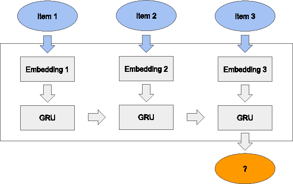 Figure 3 for Improved Recurrent Neural Networks for Session-based Recommendations