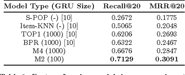 Figure 2 for Improved Recurrent Neural Networks for Session-based Recommendations