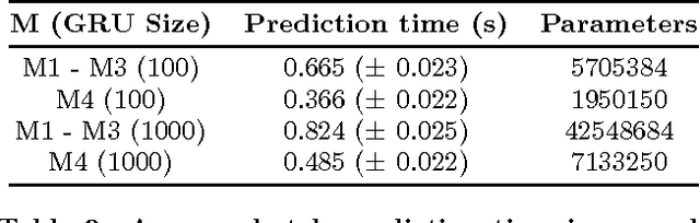 Figure 4 for Improved Recurrent Neural Networks for Session-based Recommendations