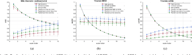 Figure 4 for Variational Embedding Multiscale Sample Entropy:complexity-based analysis for multichannel systems